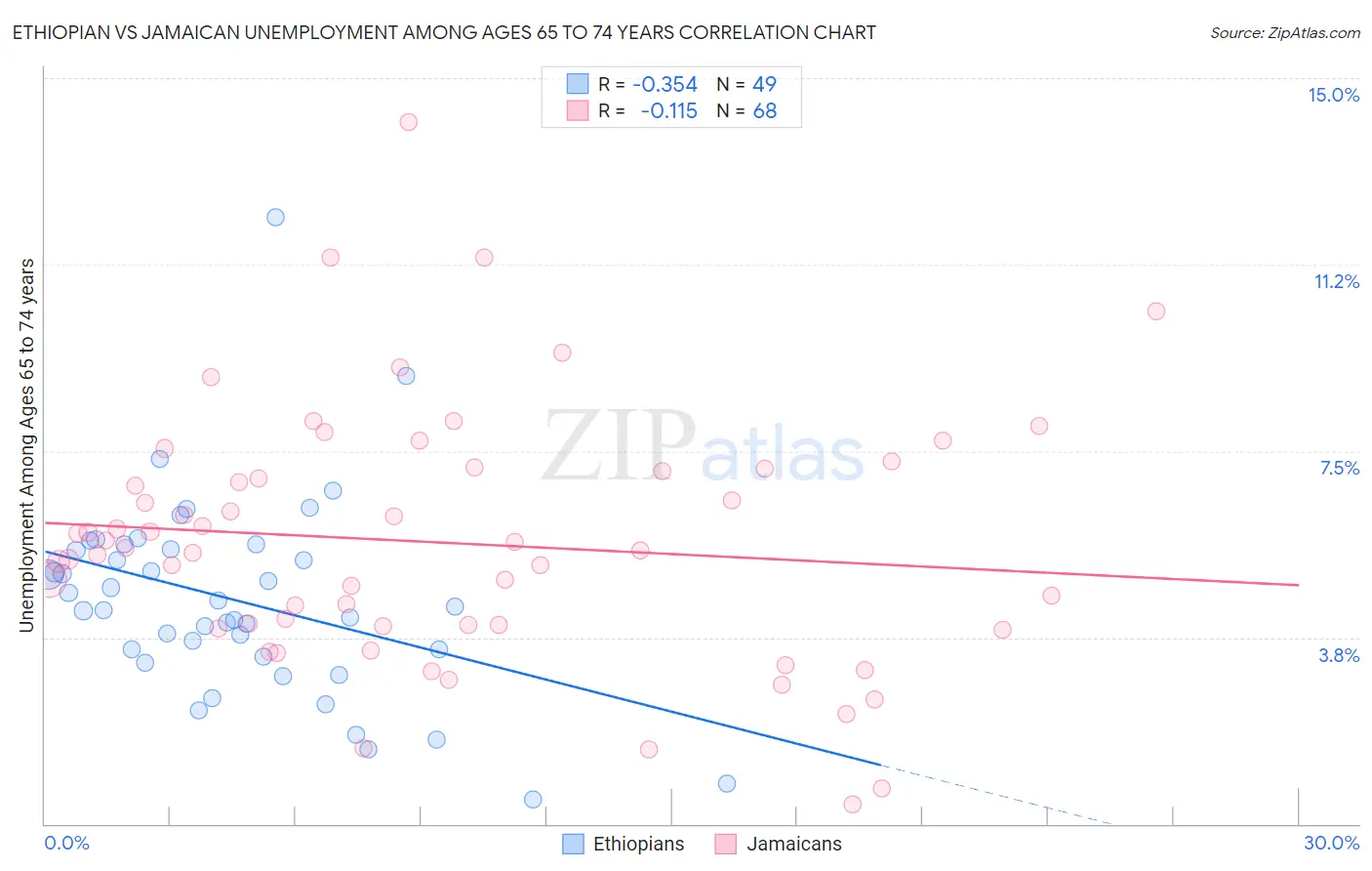 Ethiopian vs Jamaican Unemployment Among Ages 65 to 74 years