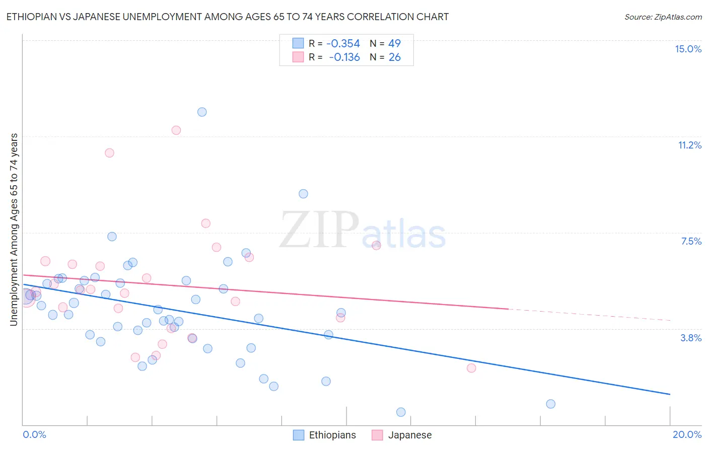 Ethiopian vs Japanese Unemployment Among Ages 65 to 74 years