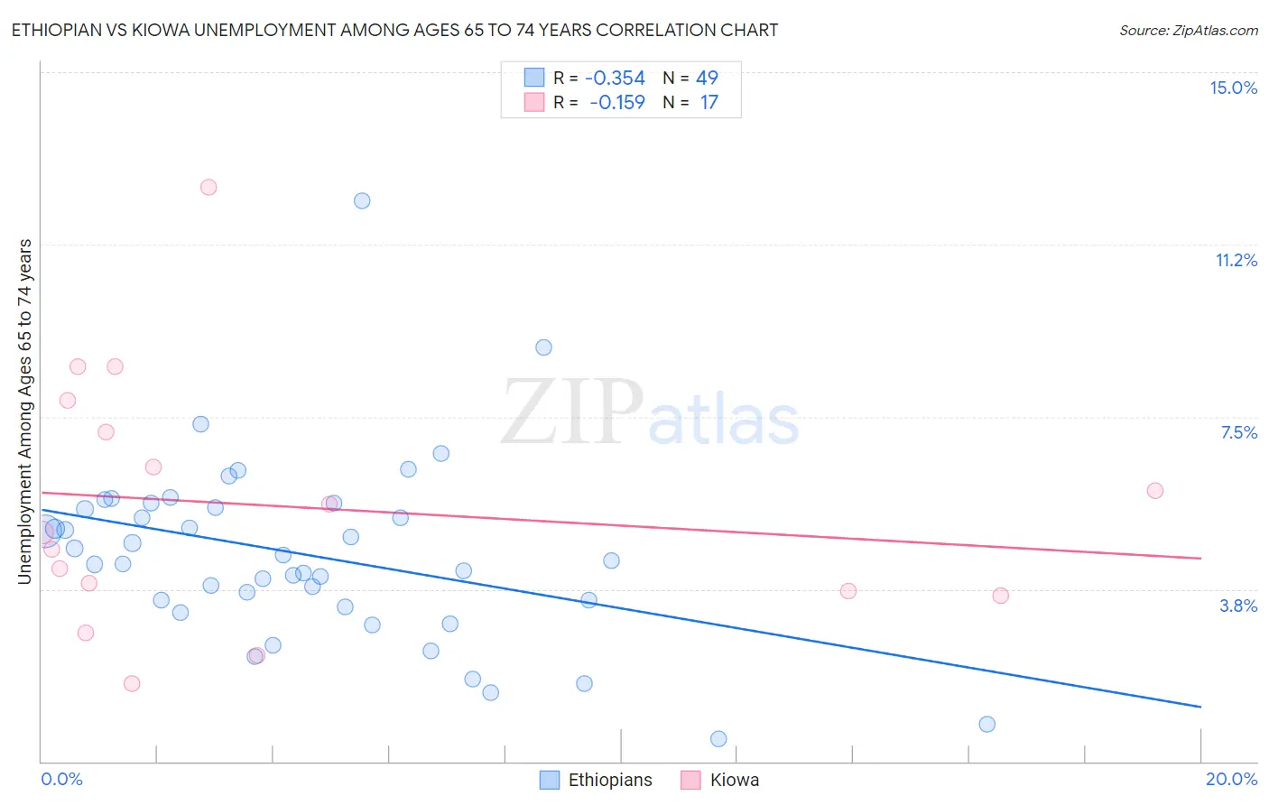 Ethiopian vs Kiowa Unemployment Among Ages 65 to 74 years