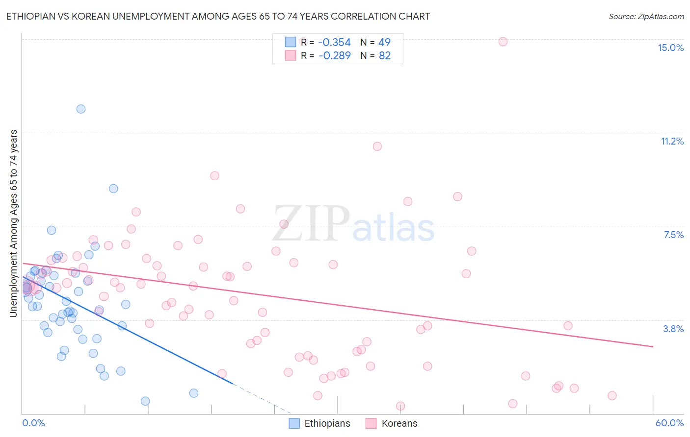 Ethiopian vs Korean Unemployment Among Ages 65 to 74 years