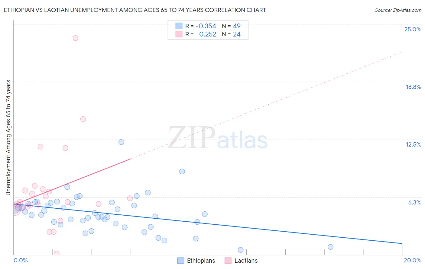 Ethiopian vs Laotian Unemployment Among Ages 65 to 74 years