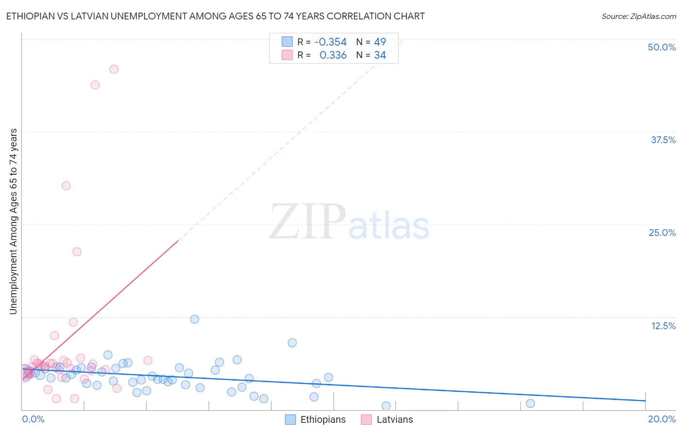 Ethiopian vs Latvian Unemployment Among Ages 65 to 74 years