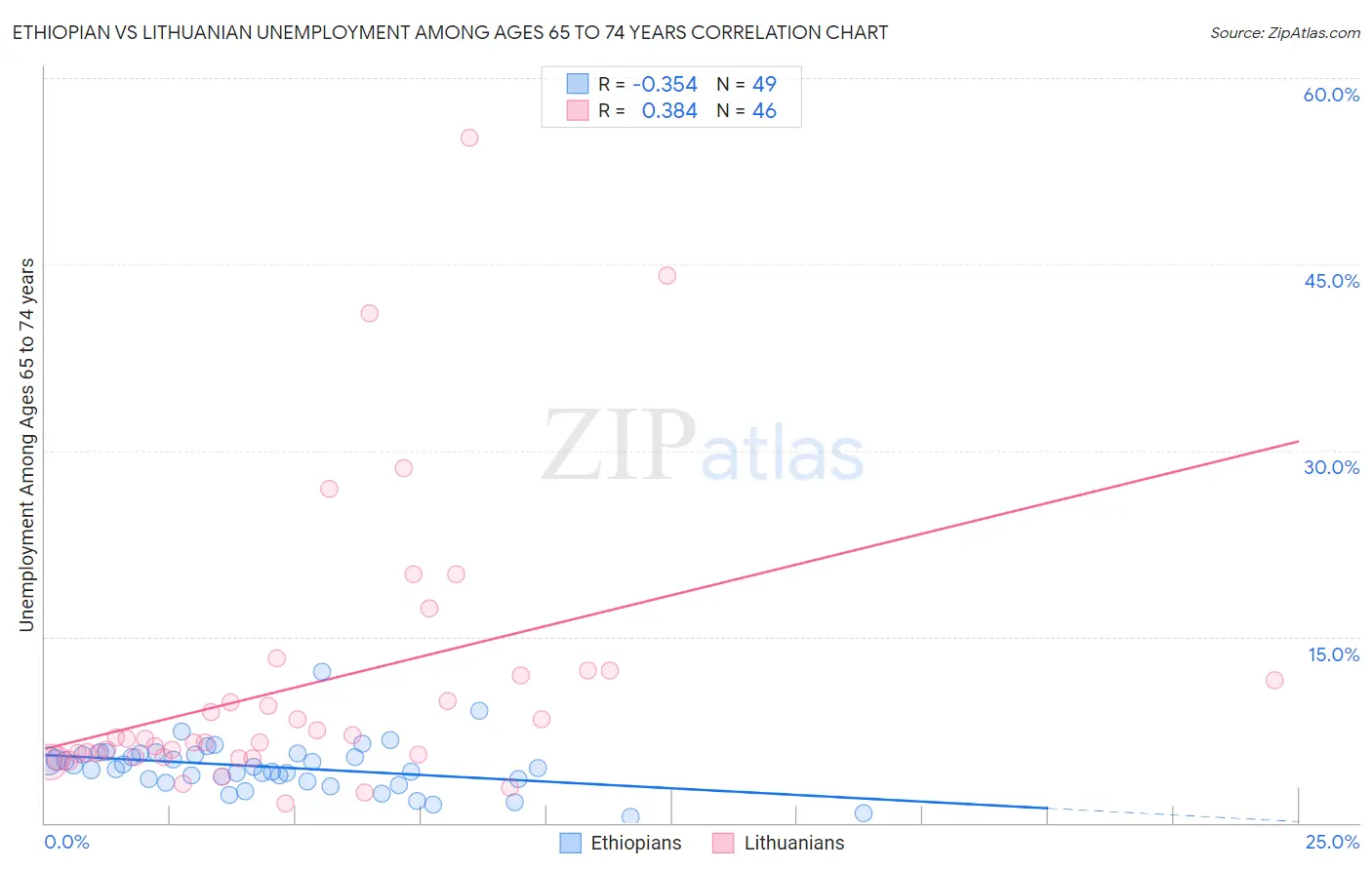 Ethiopian vs Lithuanian Unemployment Among Ages 65 to 74 years