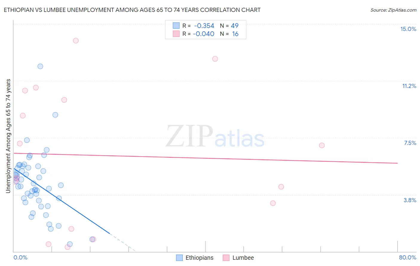 Ethiopian vs Lumbee Unemployment Among Ages 65 to 74 years