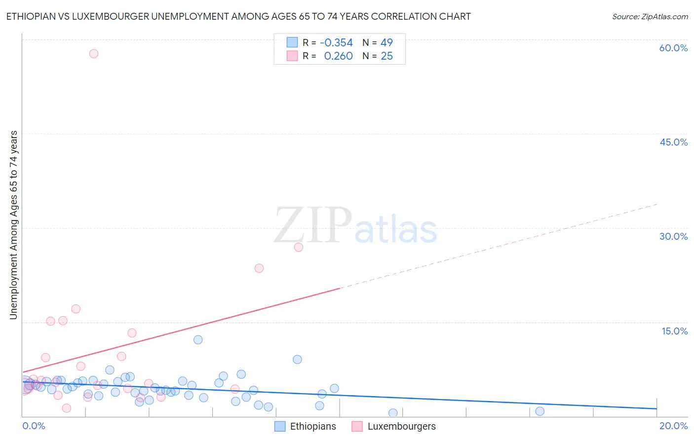Ethiopian vs Luxembourger Unemployment Among Ages 65 to 74 years