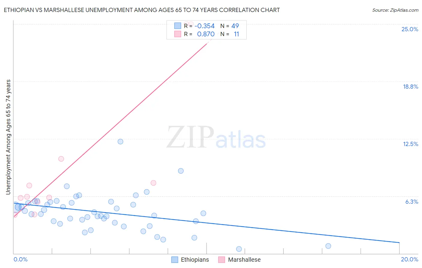 Ethiopian vs Marshallese Unemployment Among Ages 65 to 74 years