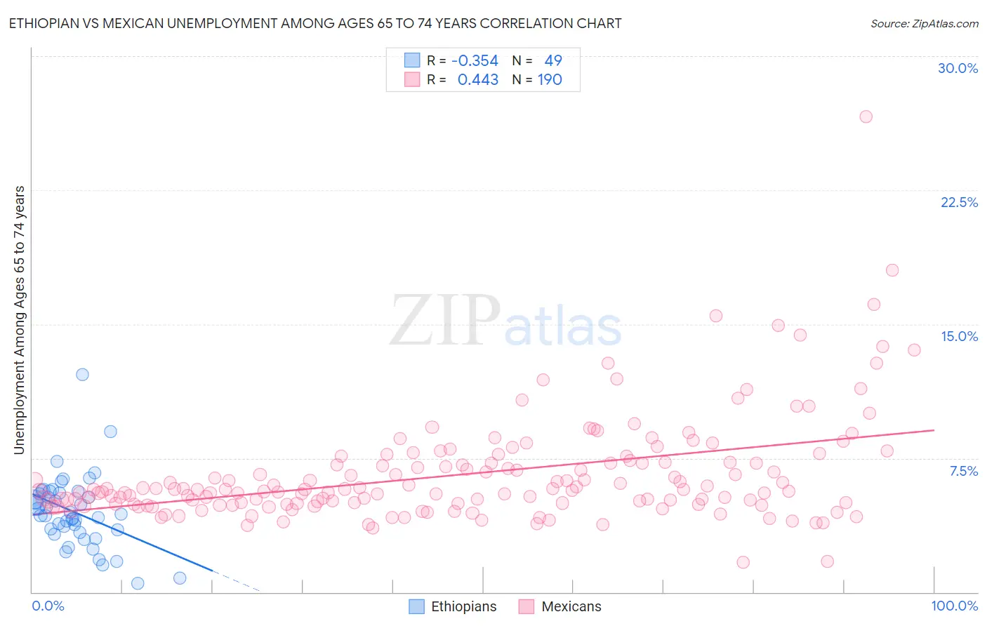 Ethiopian vs Mexican Unemployment Among Ages 65 to 74 years