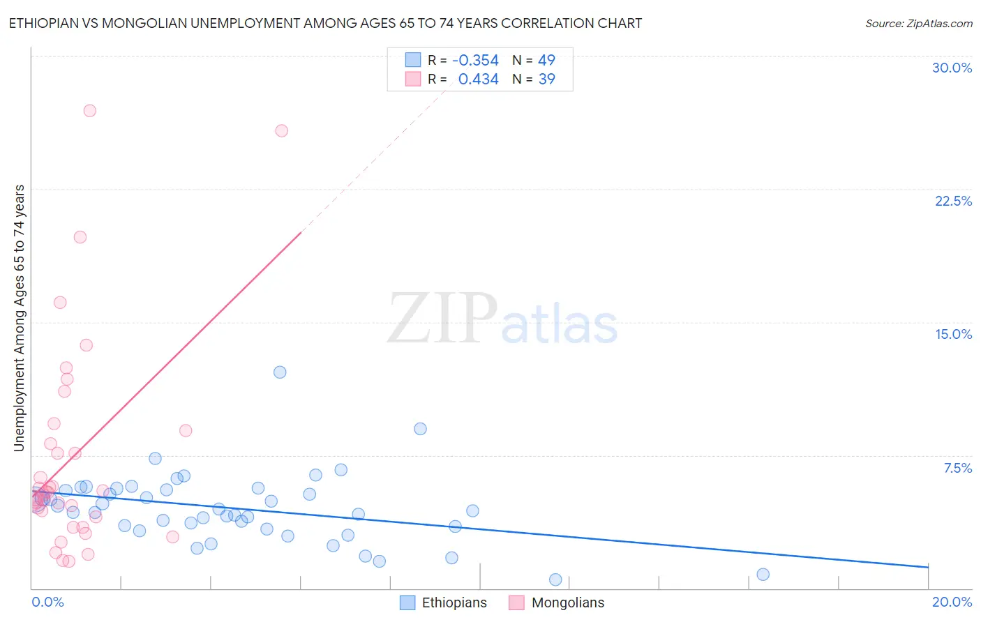 Ethiopian vs Mongolian Unemployment Among Ages 65 to 74 years