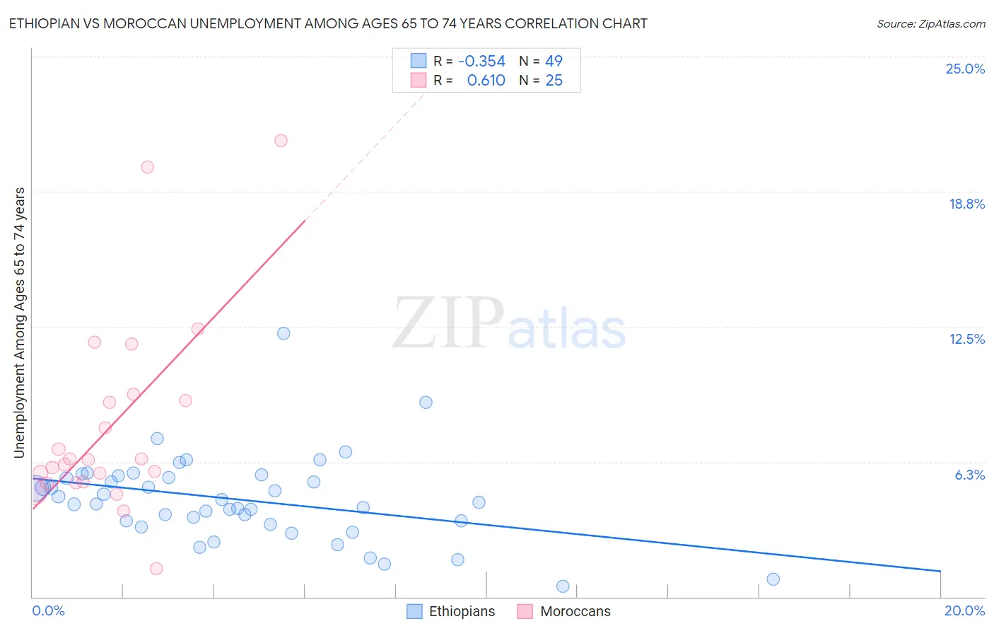Ethiopian vs Moroccan Unemployment Among Ages 65 to 74 years