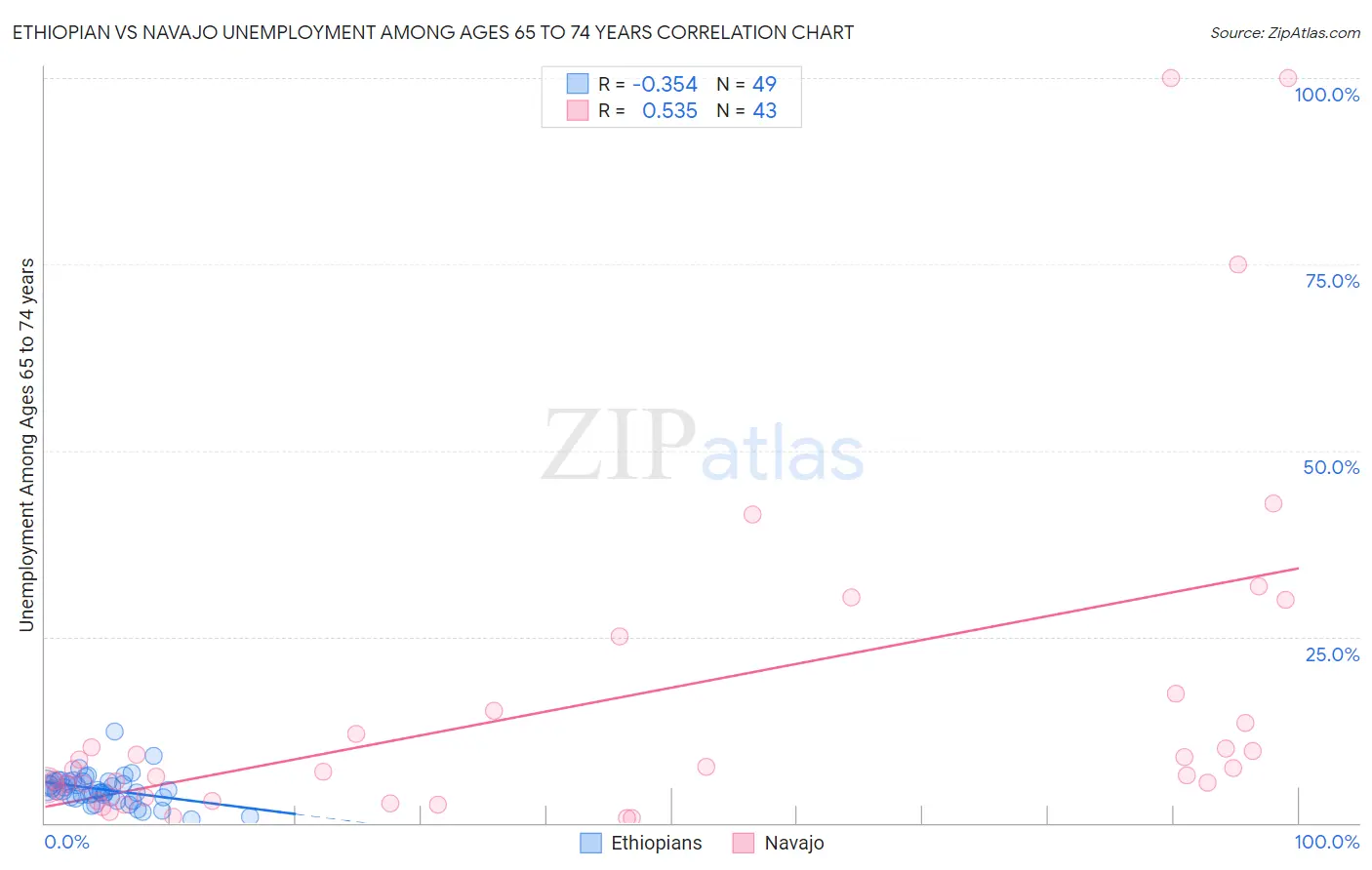 Ethiopian vs Navajo Unemployment Among Ages 65 to 74 years