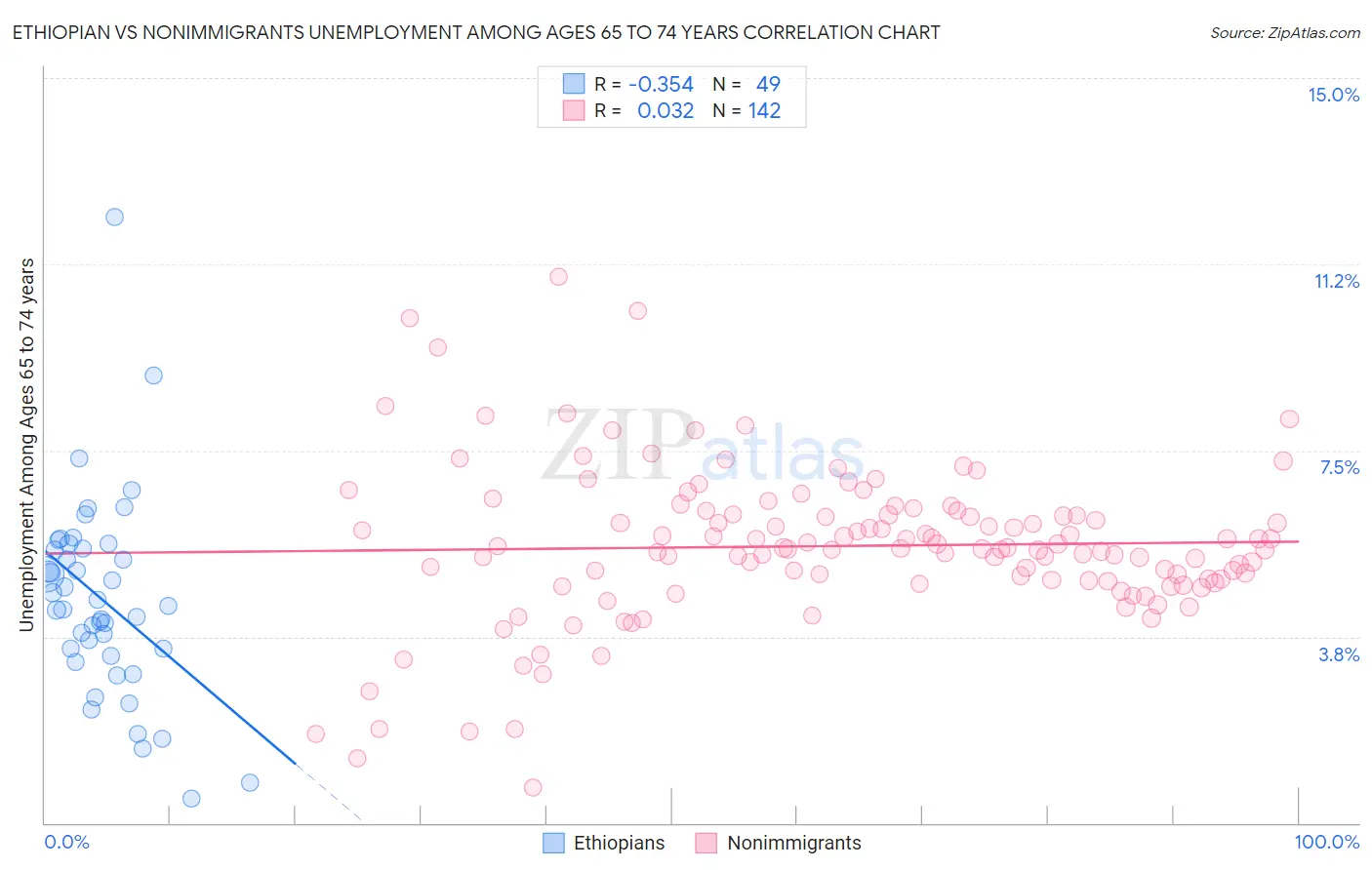 Ethiopian vs Nonimmigrants Unemployment Among Ages 65 to 74 years