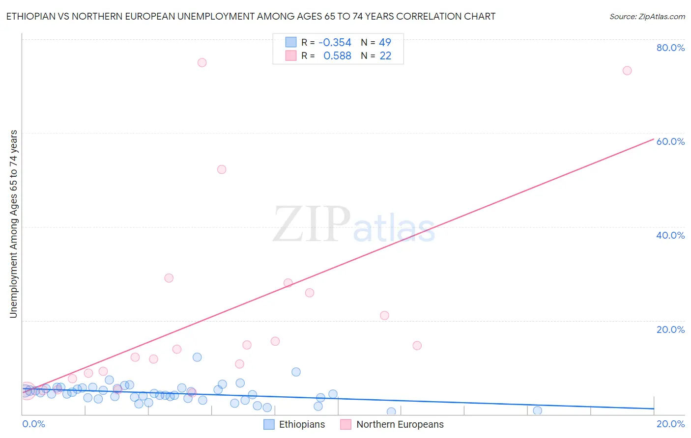 Ethiopian vs Northern European Unemployment Among Ages 65 to 74 years