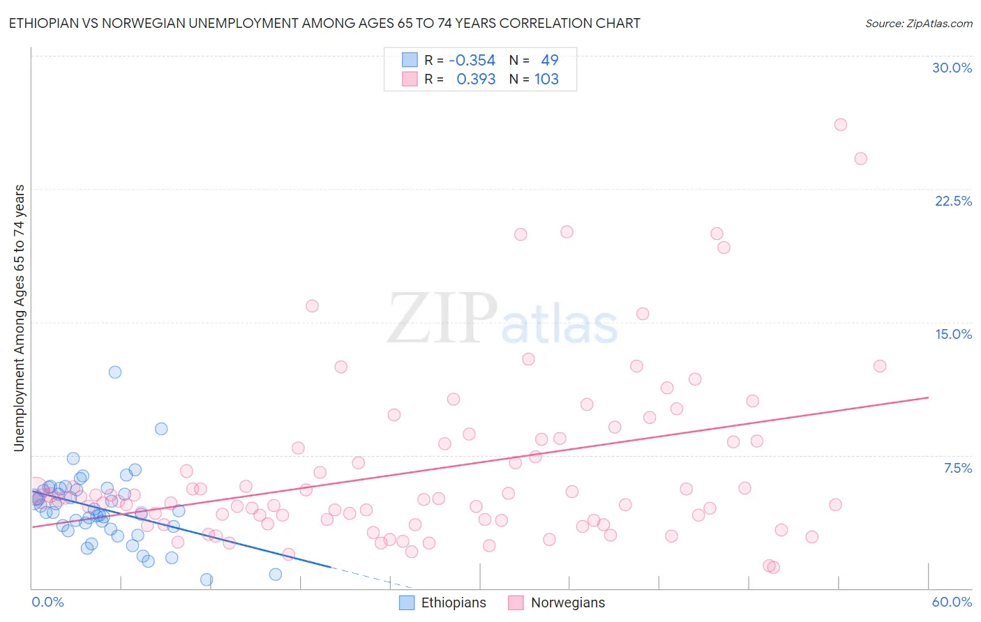 Ethiopian vs Norwegian Unemployment Among Ages 65 to 74 years