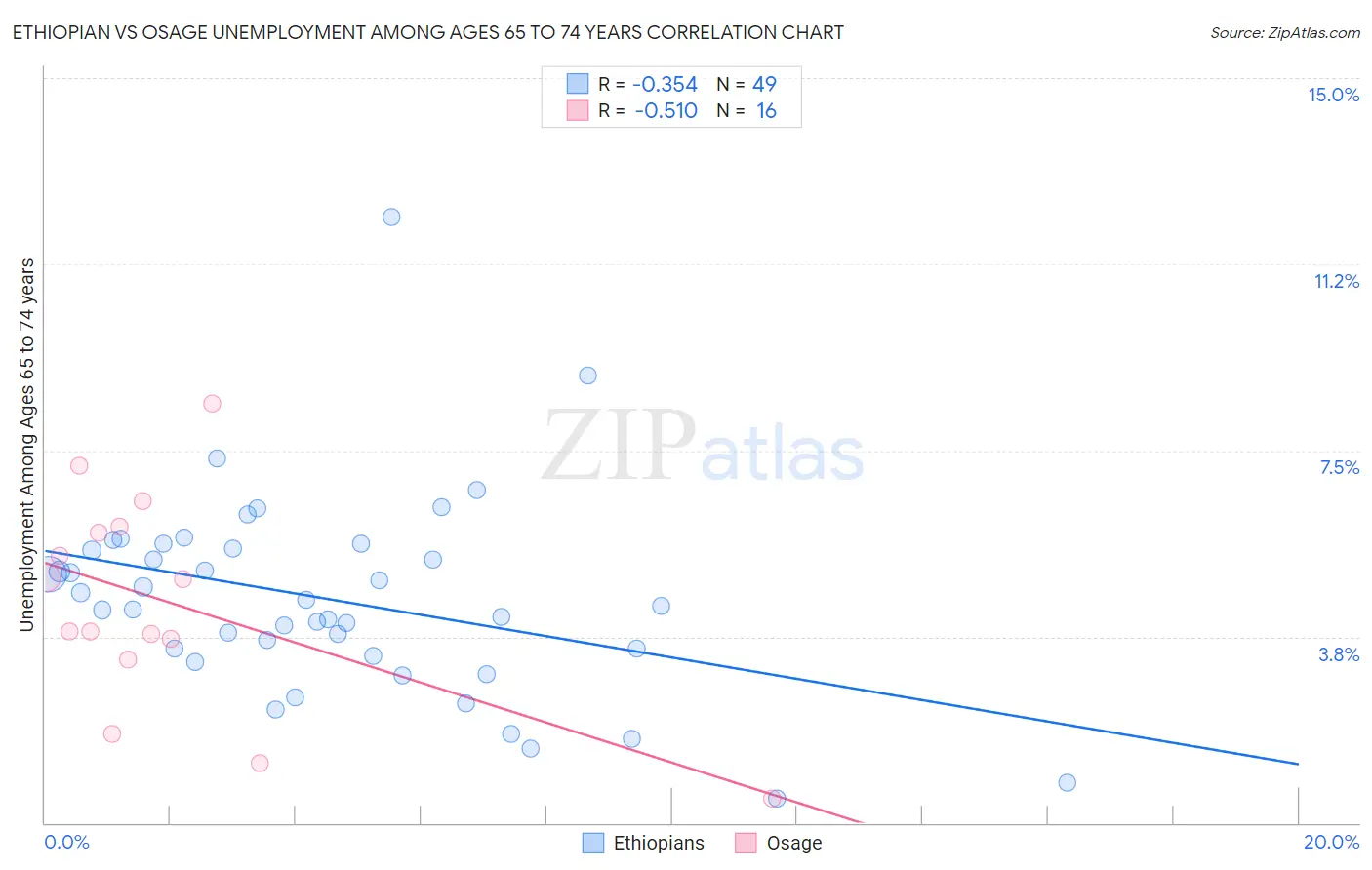 Ethiopian vs Osage Unemployment Among Ages 65 to 74 years