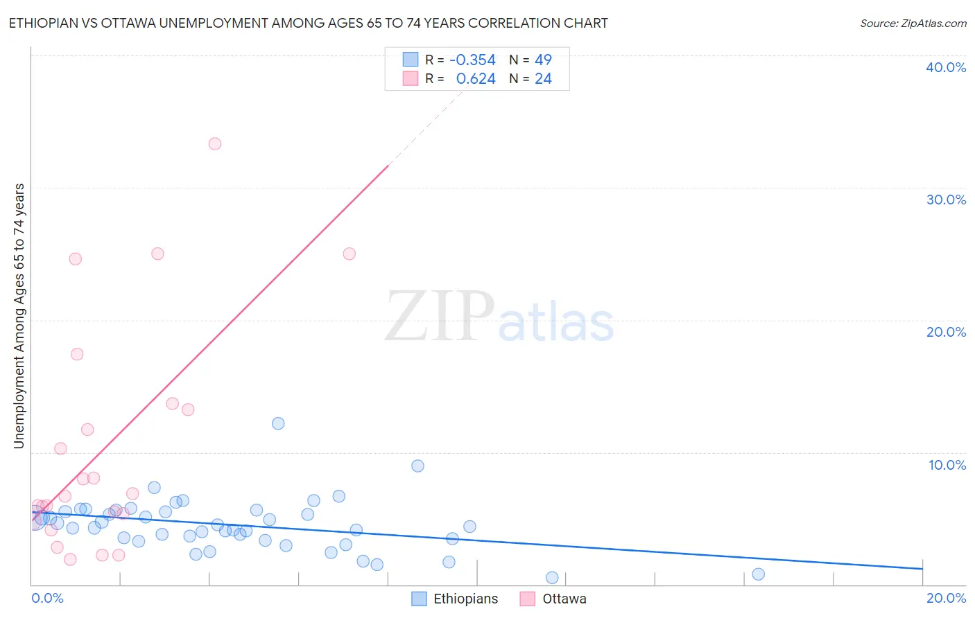 Ethiopian vs Ottawa Unemployment Among Ages 65 to 74 years