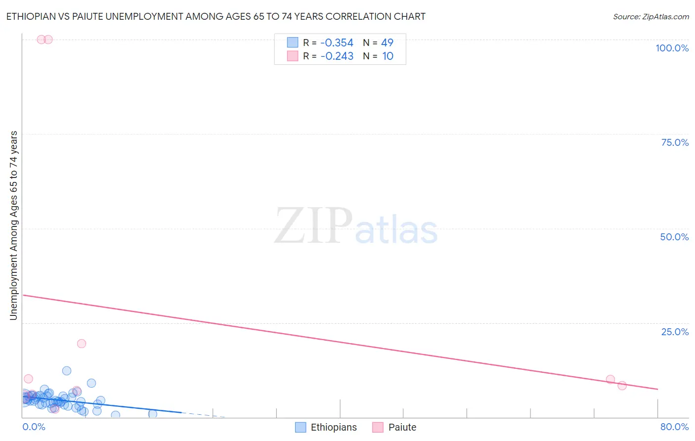 Ethiopian vs Paiute Unemployment Among Ages 65 to 74 years