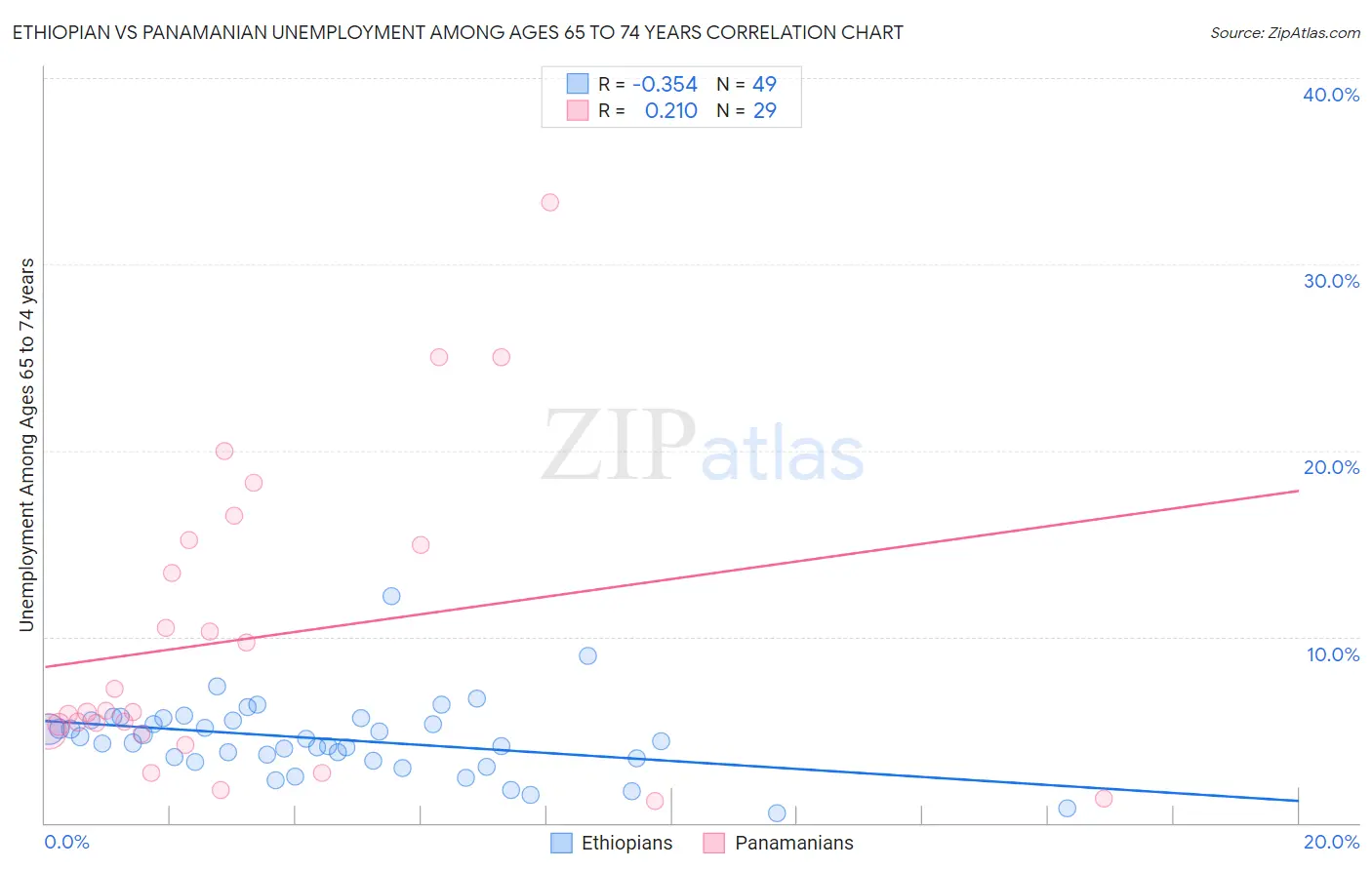 Ethiopian vs Panamanian Unemployment Among Ages 65 to 74 years