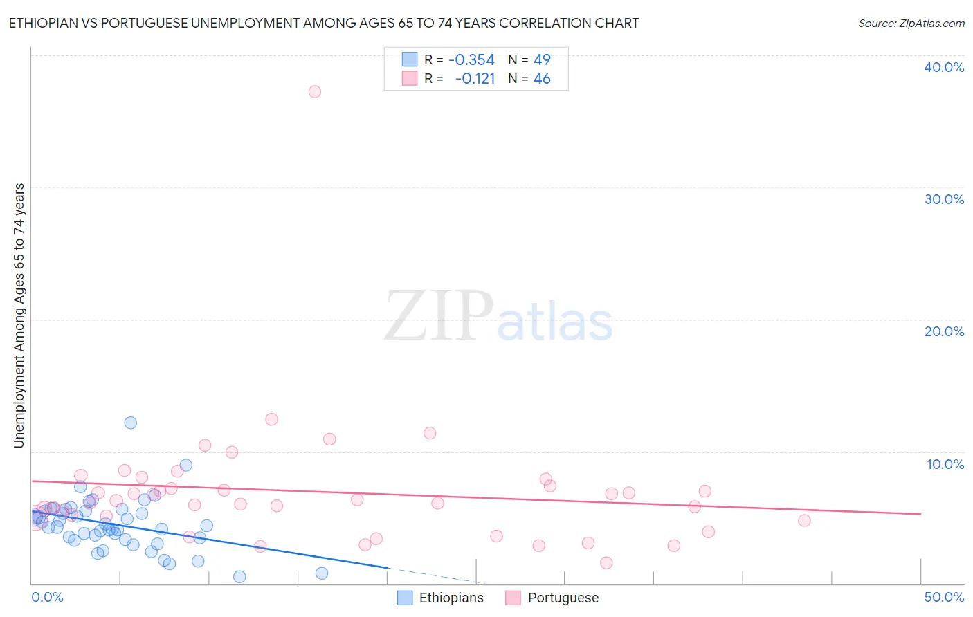 Ethiopian vs Portuguese Unemployment Among Ages 65 to 74 years