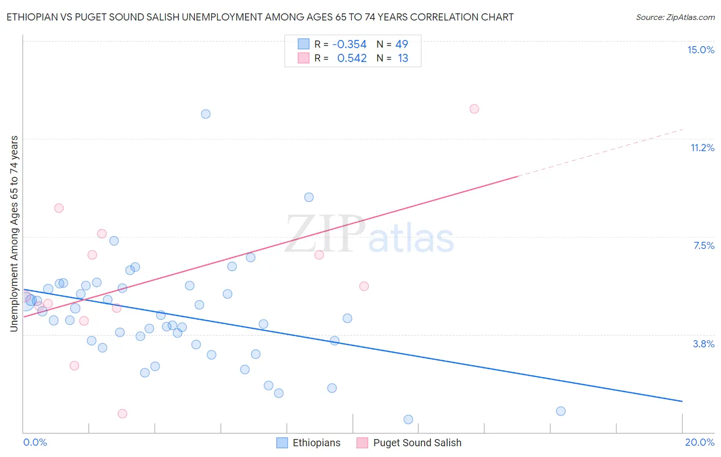 Ethiopian vs Puget Sound Salish Unemployment Among Ages 65 to 74 years