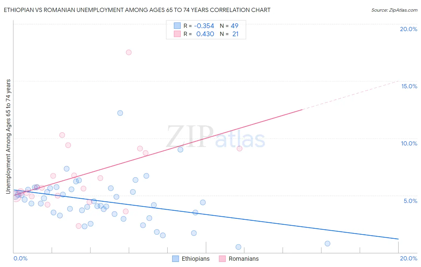 Ethiopian vs Romanian Unemployment Among Ages 65 to 74 years