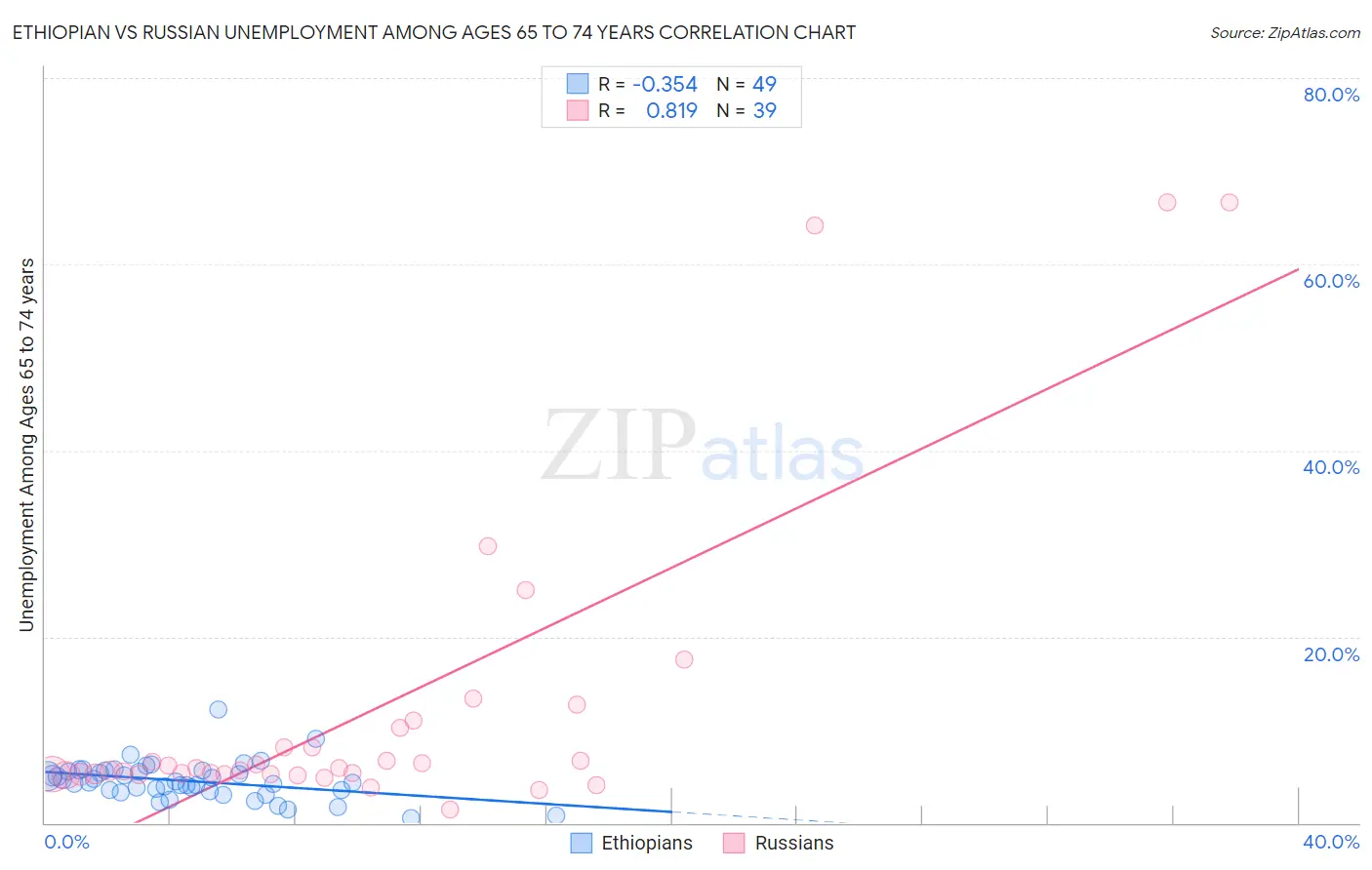 Ethiopian vs Russian Unemployment Among Ages 65 to 74 years