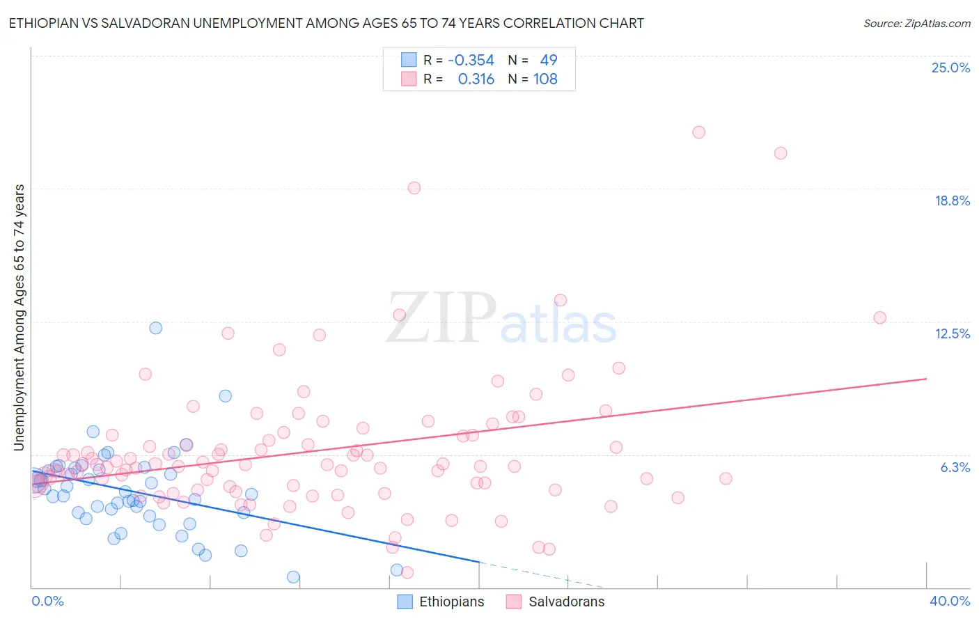 Ethiopian vs Salvadoran Unemployment Among Ages 65 to 74 years