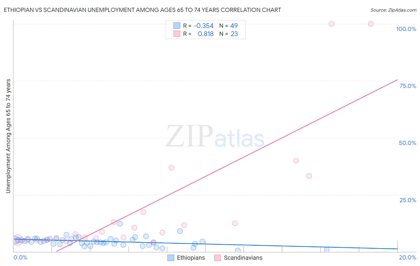 Ethiopian vs Scandinavian Unemployment Among Ages 65 to 74 years