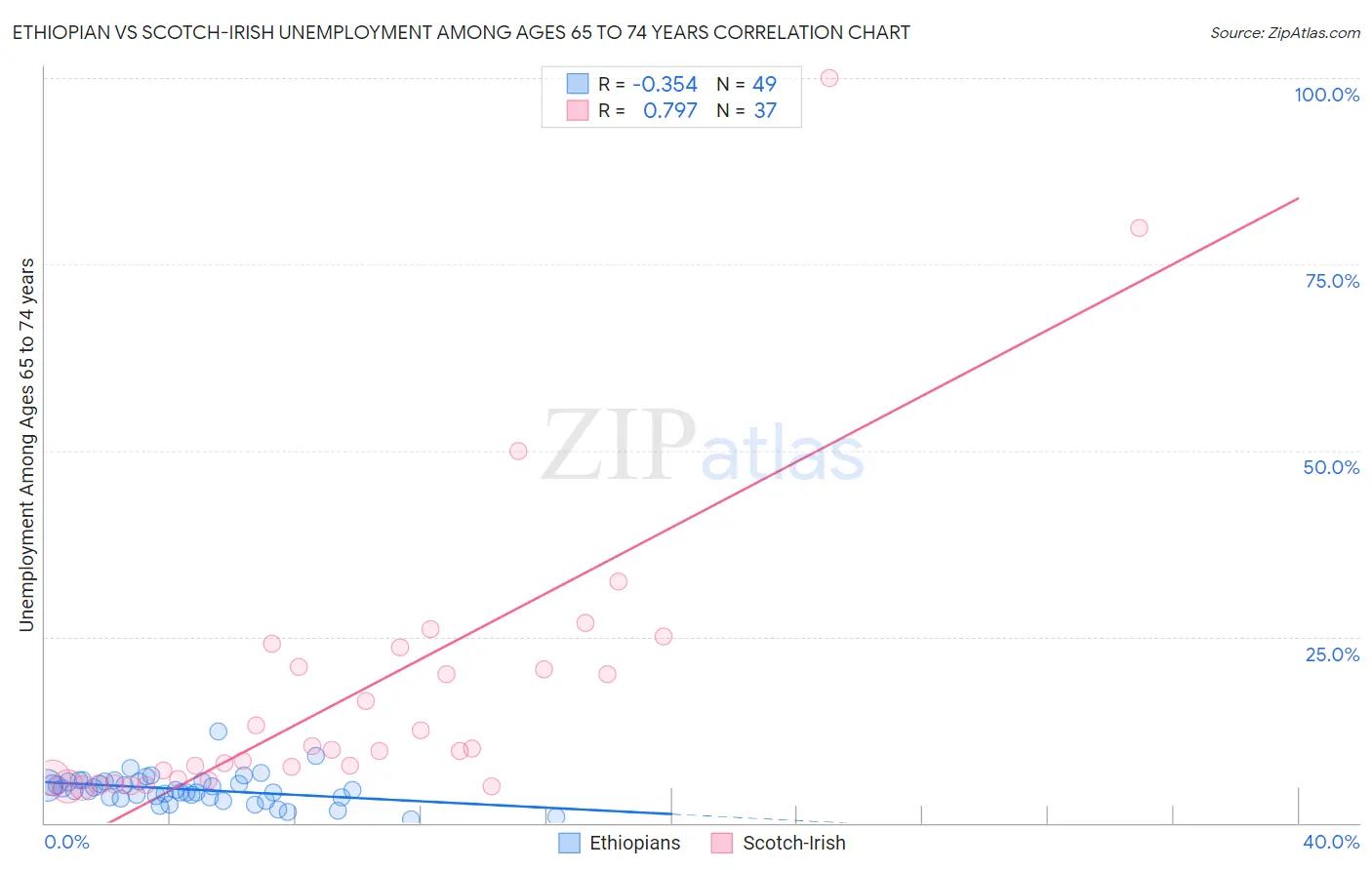 Ethiopian vs Scotch-Irish Unemployment Among Ages 65 to 74 years