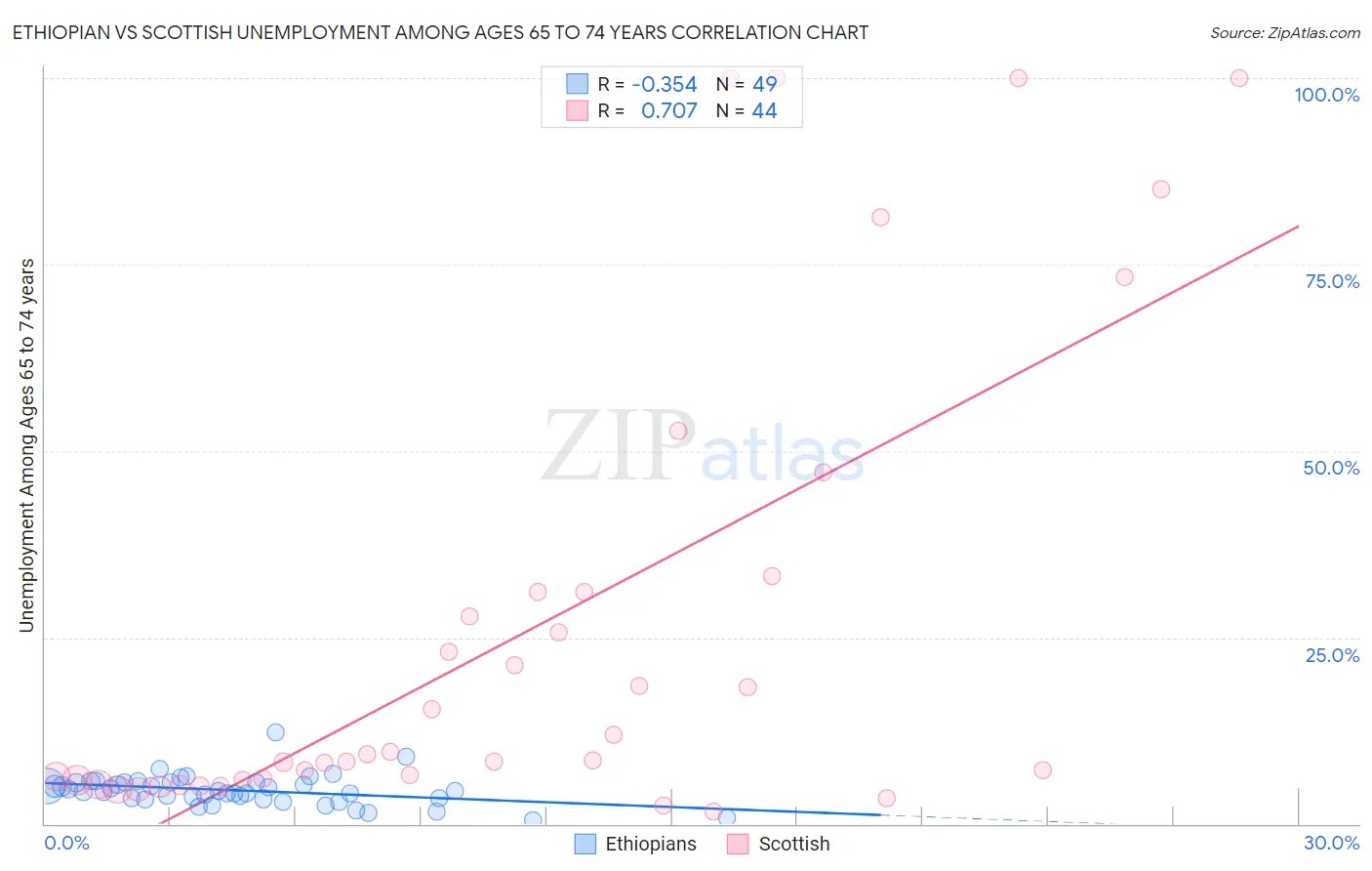 Ethiopian vs Scottish Unemployment Among Ages 65 to 74 years