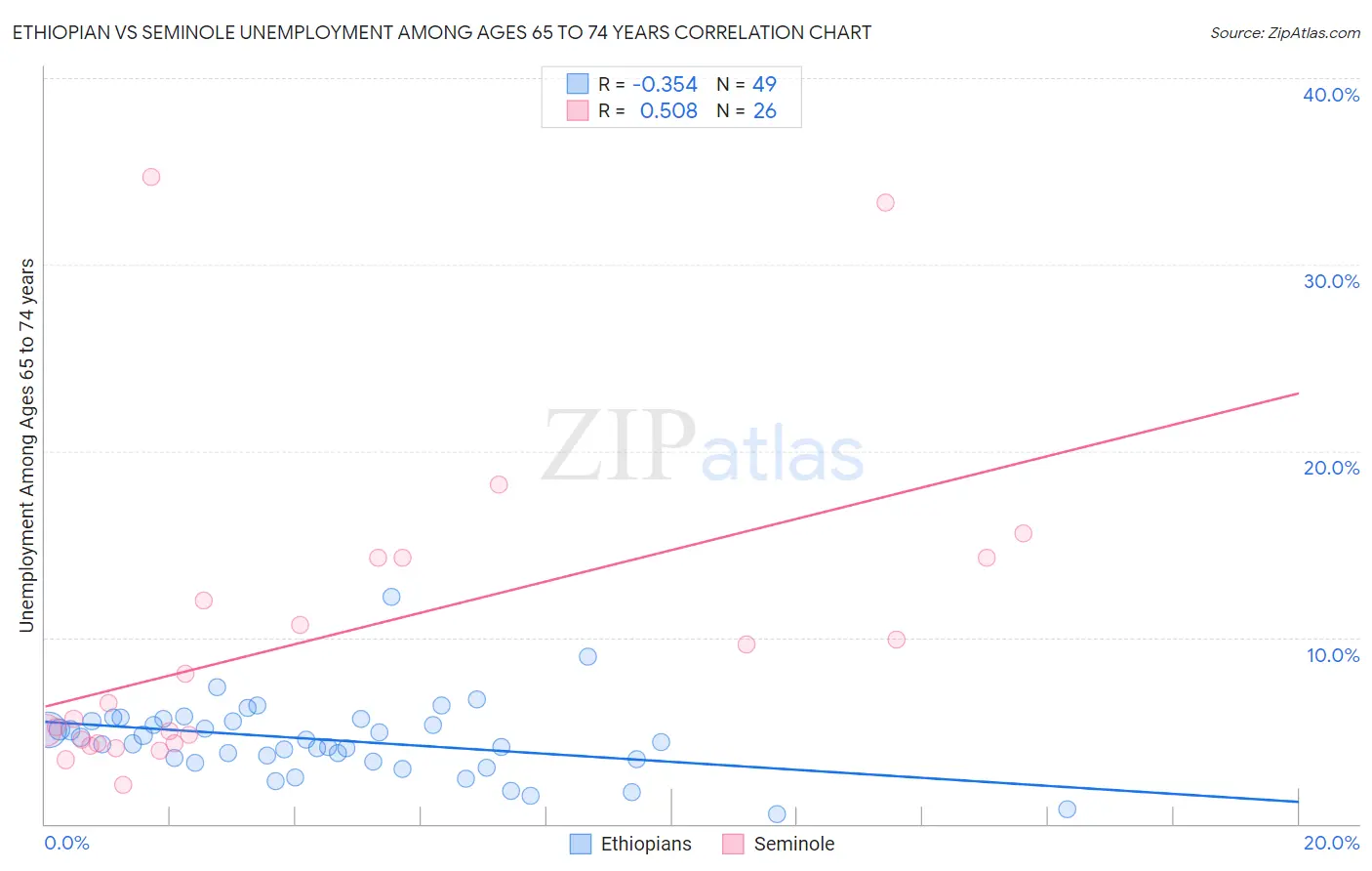 Ethiopian vs Seminole Unemployment Among Ages 65 to 74 years