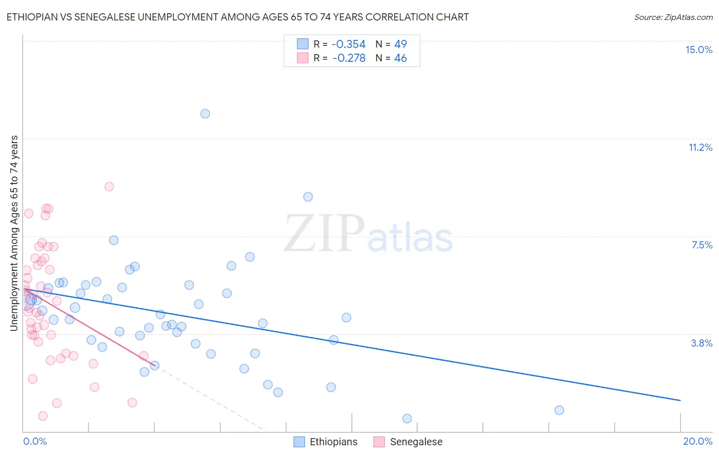 Ethiopian vs Senegalese Unemployment Among Ages 65 to 74 years