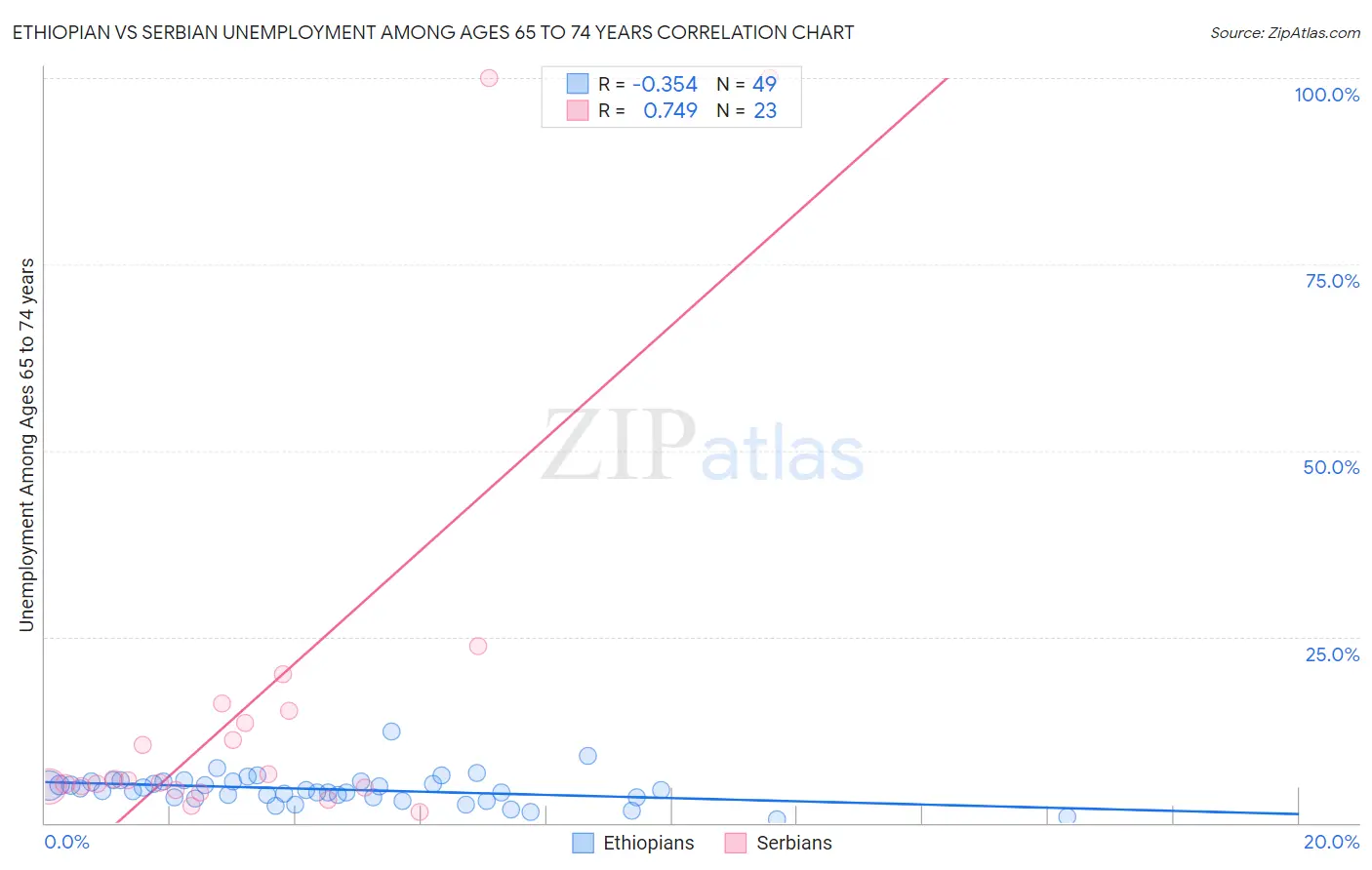 Ethiopian vs Serbian Unemployment Among Ages 65 to 74 years