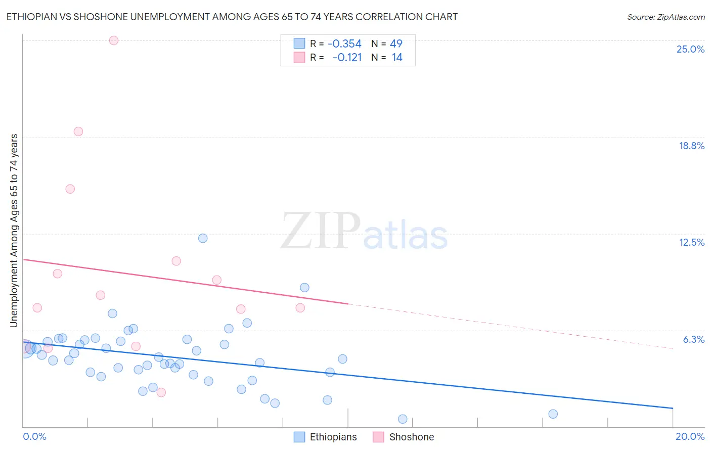 Ethiopian vs Shoshone Unemployment Among Ages 65 to 74 years