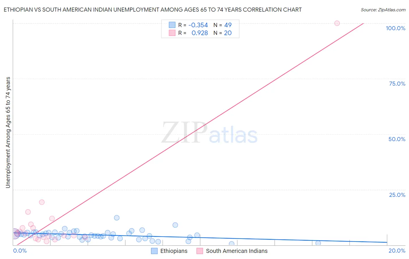 Ethiopian vs South American Indian Unemployment Among Ages 65 to 74 years