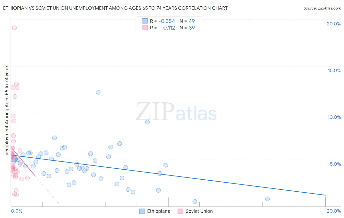 Ethiopian vs Soviet Union Unemployment Among Ages 65 to 74 years