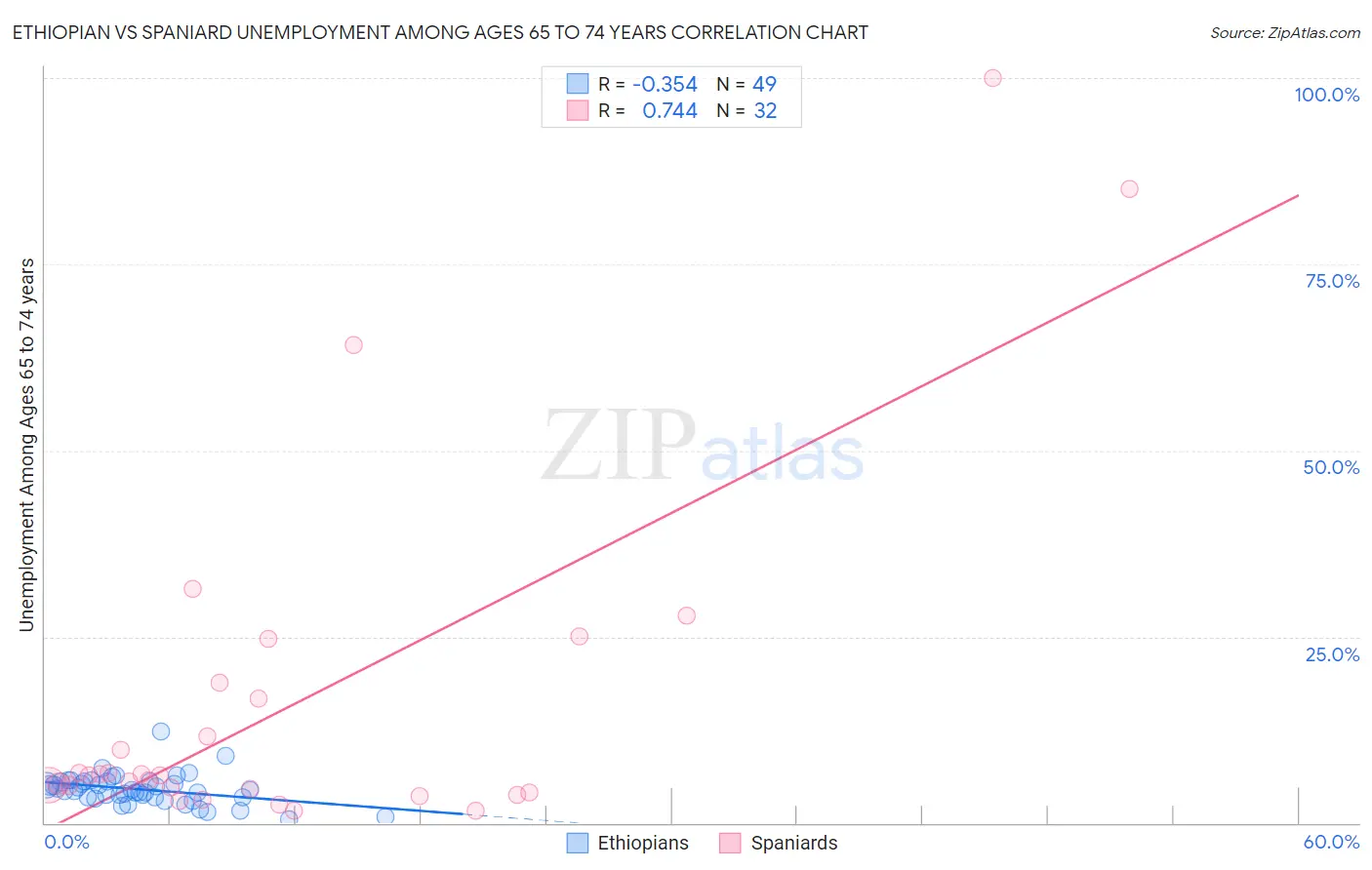 Ethiopian vs Spaniard Unemployment Among Ages 65 to 74 years