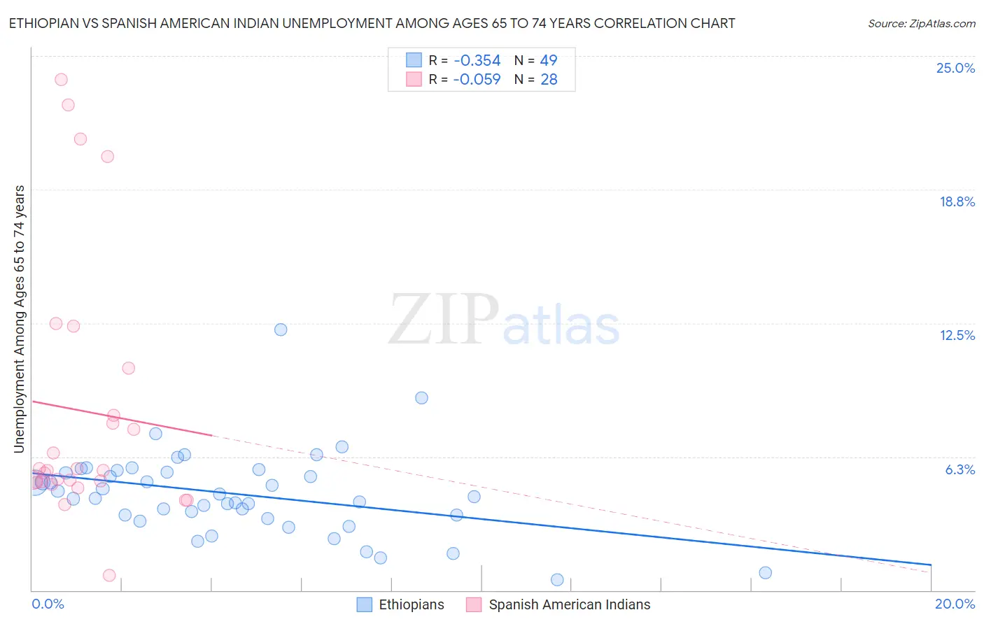Ethiopian vs Spanish American Indian Unemployment Among Ages 65 to 74 years