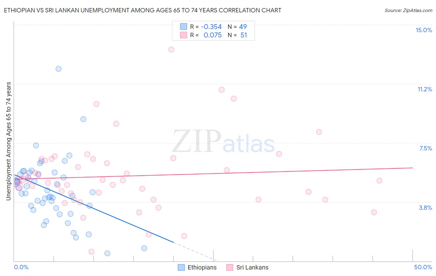 Ethiopian vs Sri Lankan Unemployment Among Ages 65 to 74 years