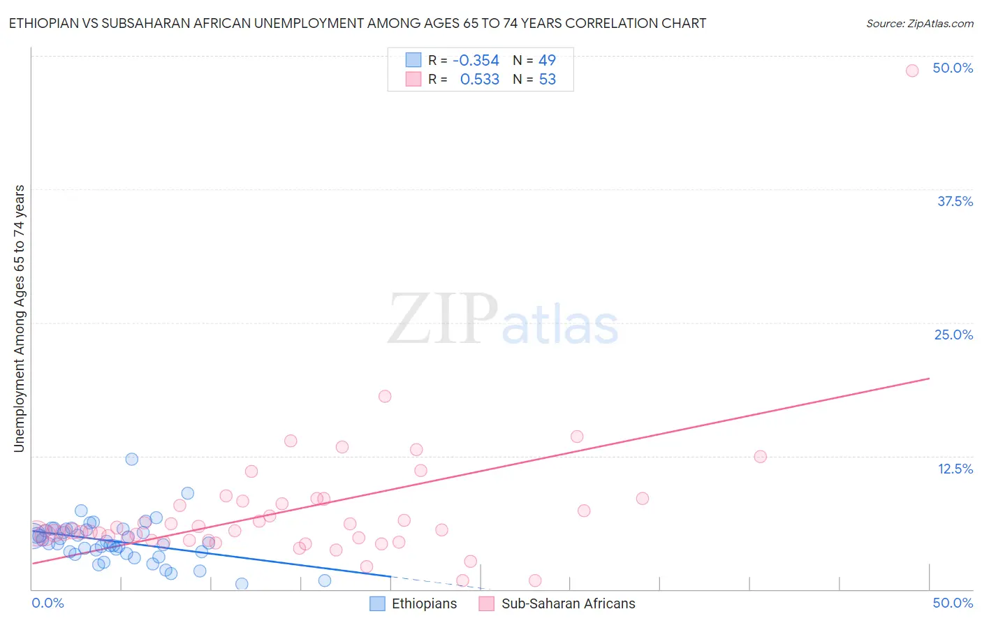 Ethiopian vs Subsaharan African Unemployment Among Ages 65 to 74 years