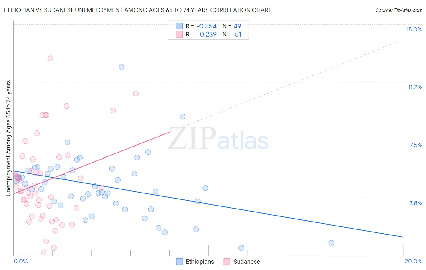 Ethiopian vs Sudanese Unemployment Among Ages 65 to 74 years