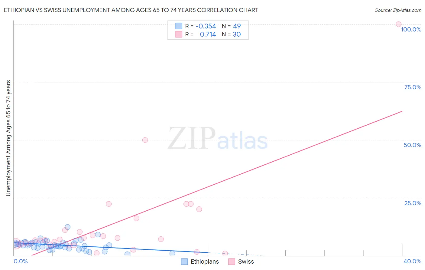 Ethiopian vs Swiss Unemployment Among Ages 65 to 74 years