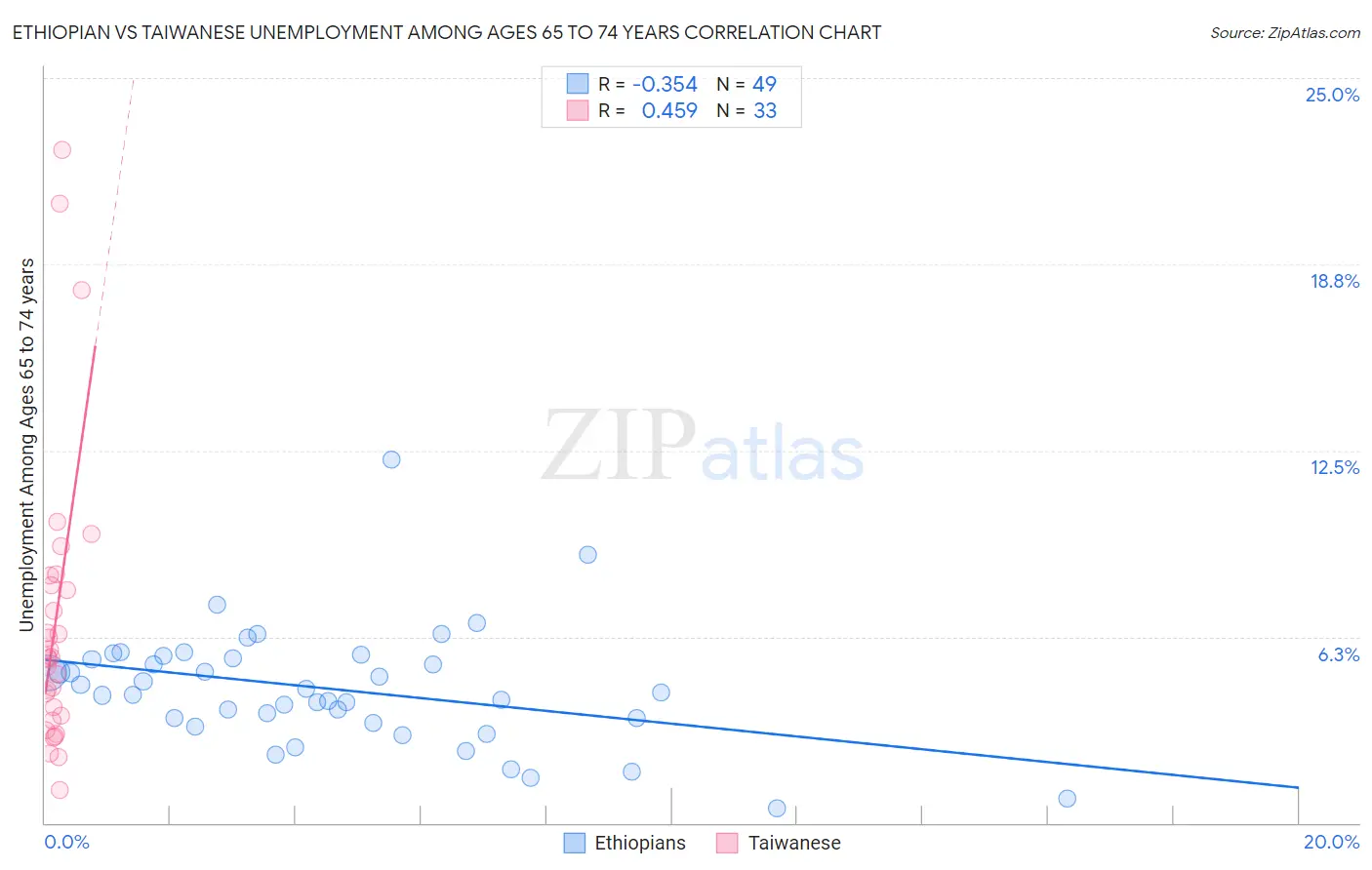Ethiopian vs Taiwanese Unemployment Among Ages 65 to 74 years