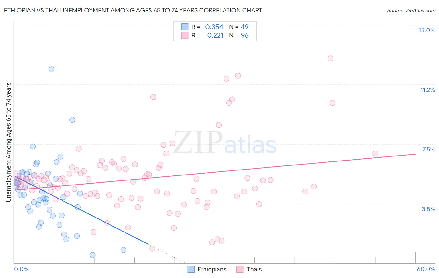 Ethiopian vs Thai Unemployment Among Ages 65 to 74 years