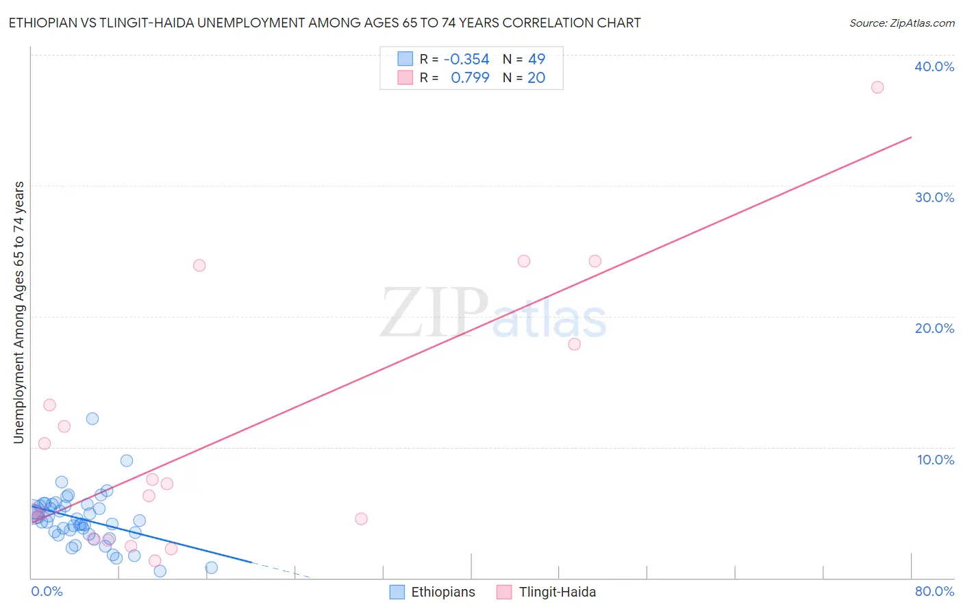 Ethiopian vs Tlingit-Haida Unemployment Among Ages 65 to 74 years