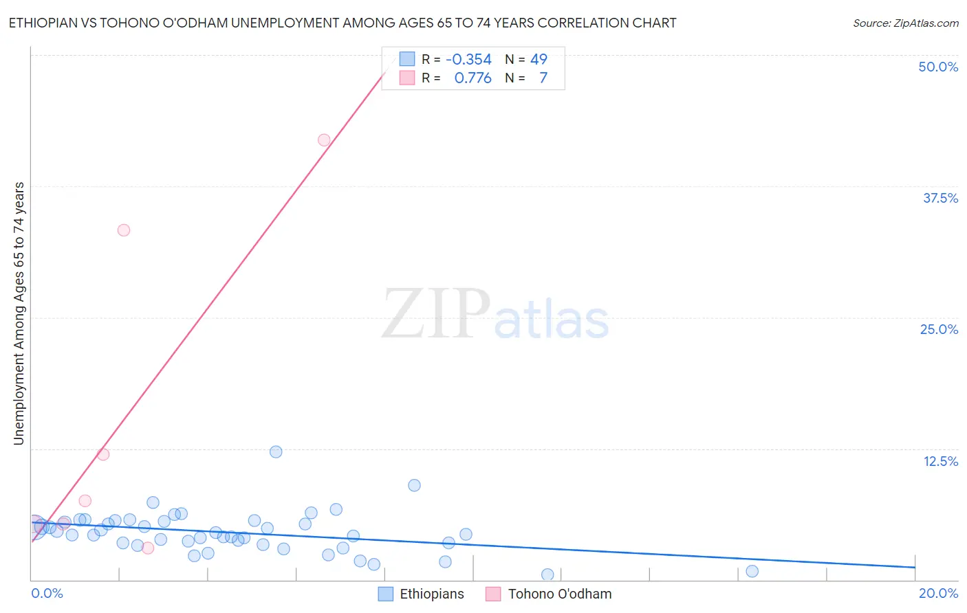 Ethiopian vs Tohono O'odham Unemployment Among Ages 65 to 74 years