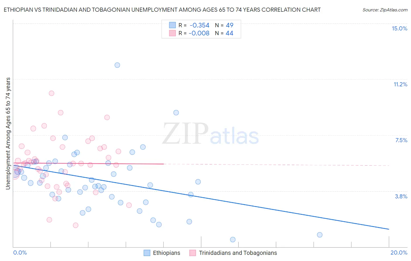 Ethiopian vs Trinidadian and Tobagonian Unemployment Among Ages 65 to 74 years