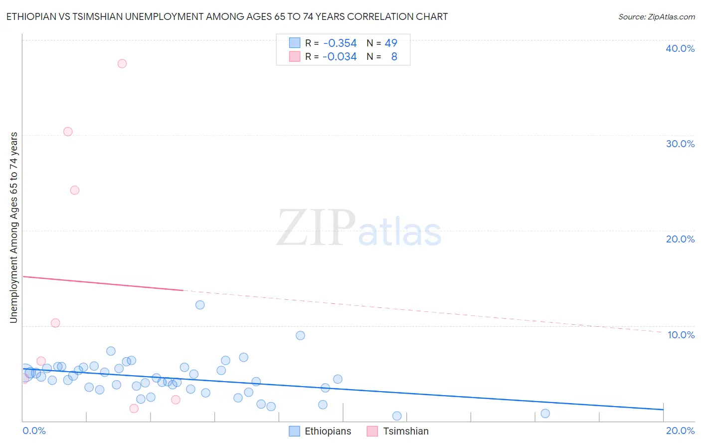 Ethiopian vs Tsimshian Unemployment Among Ages 65 to 74 years