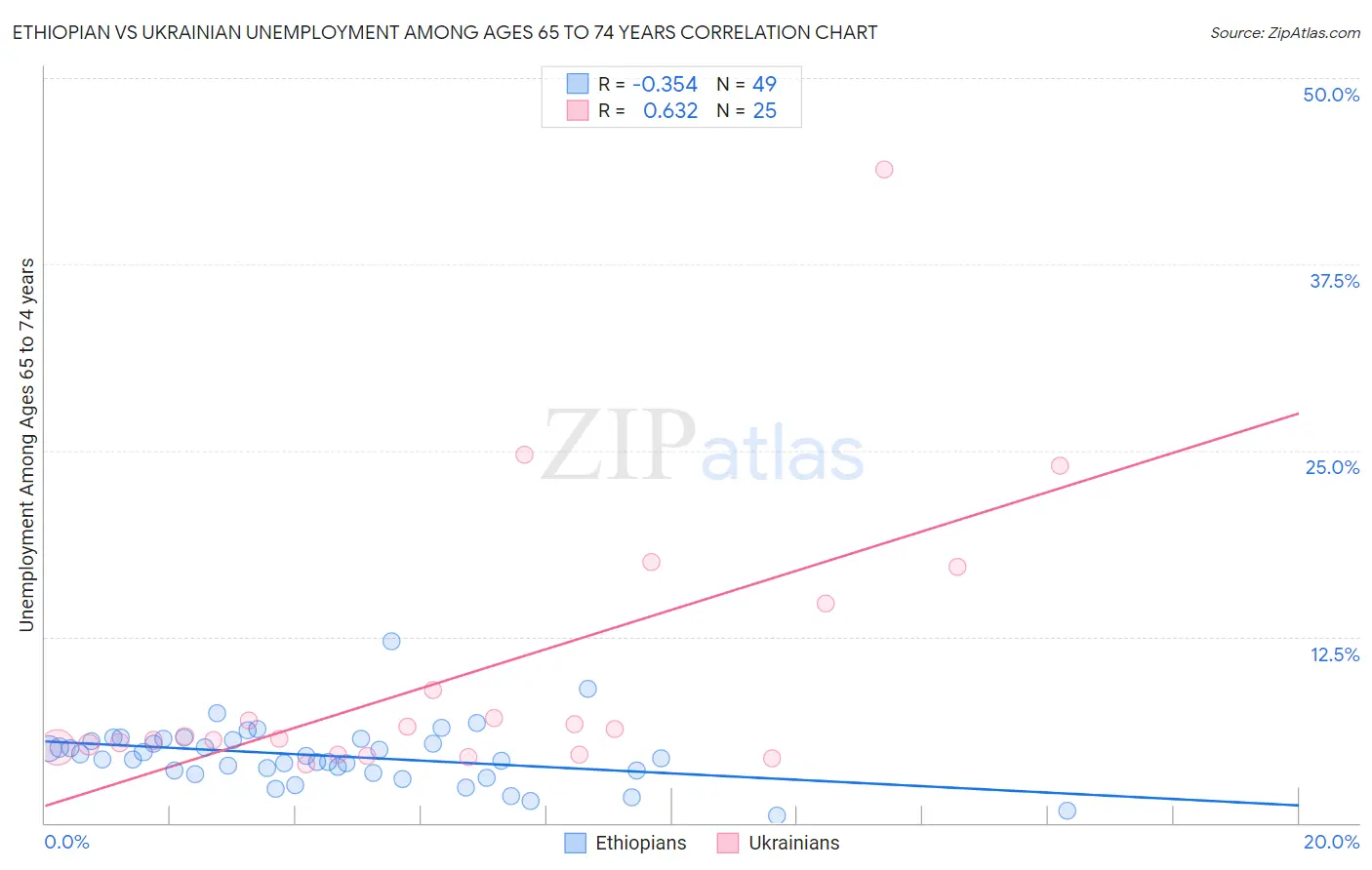 Ethiopian vs Ukrainian Unemployment Among Ages 65 to 74 years