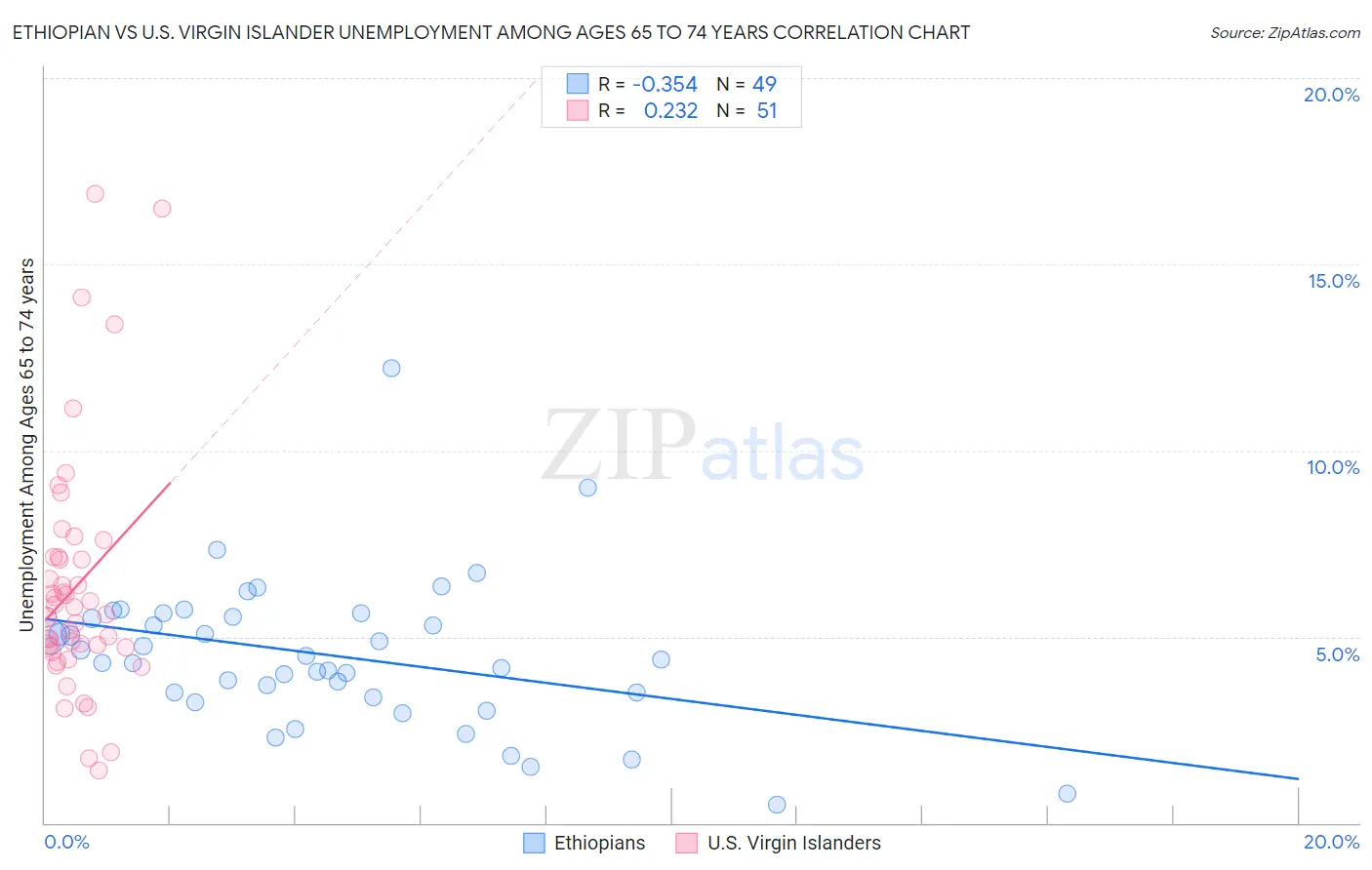 Ethiopian vs U.S. Virgin Islander Unemployment Among Ages 65 to 74 years