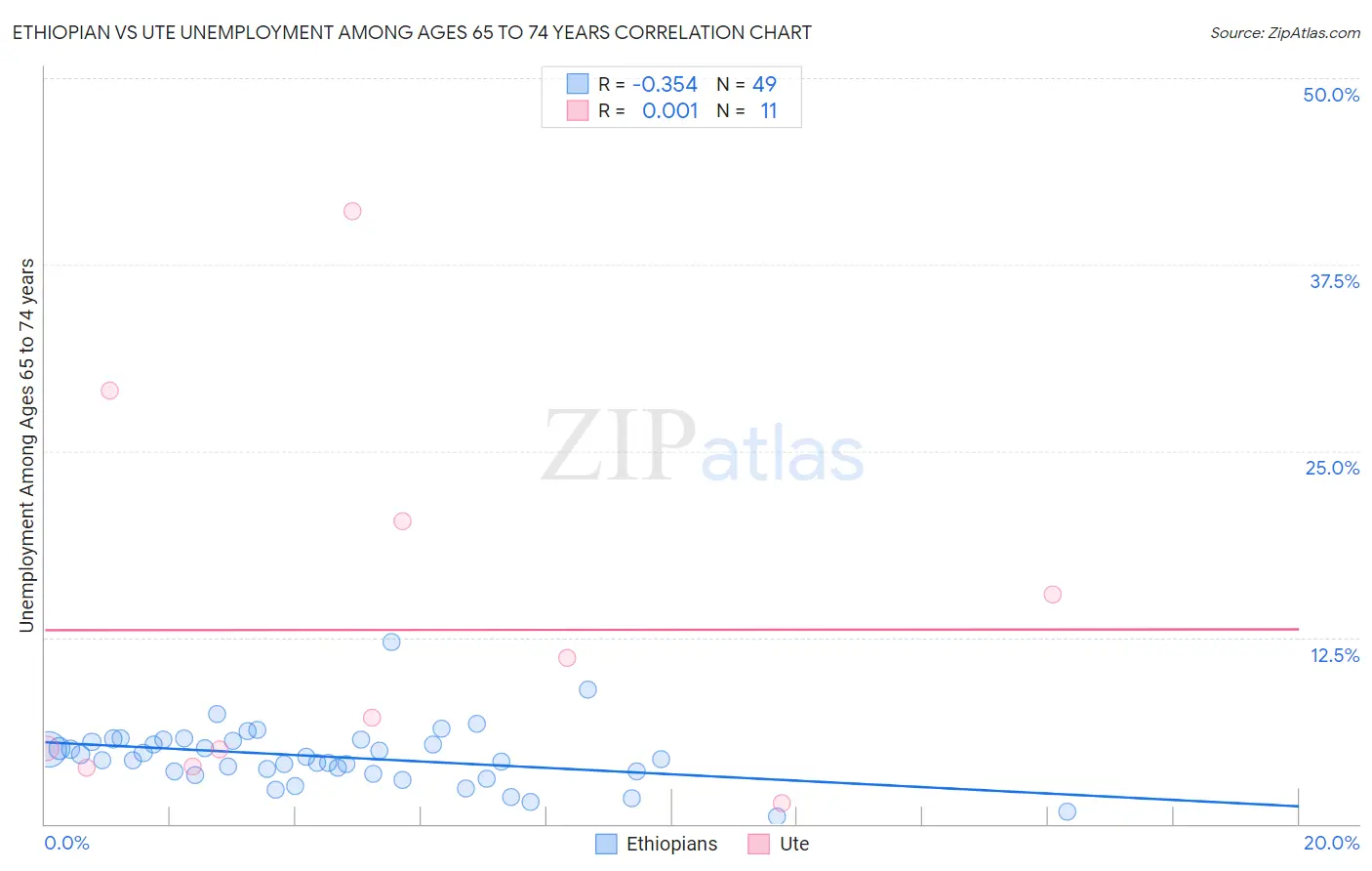 Ethiopian vs Ute Unemployment Among Ages 65 to 74 years